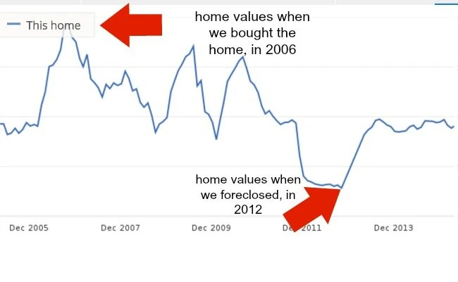 decline in home values