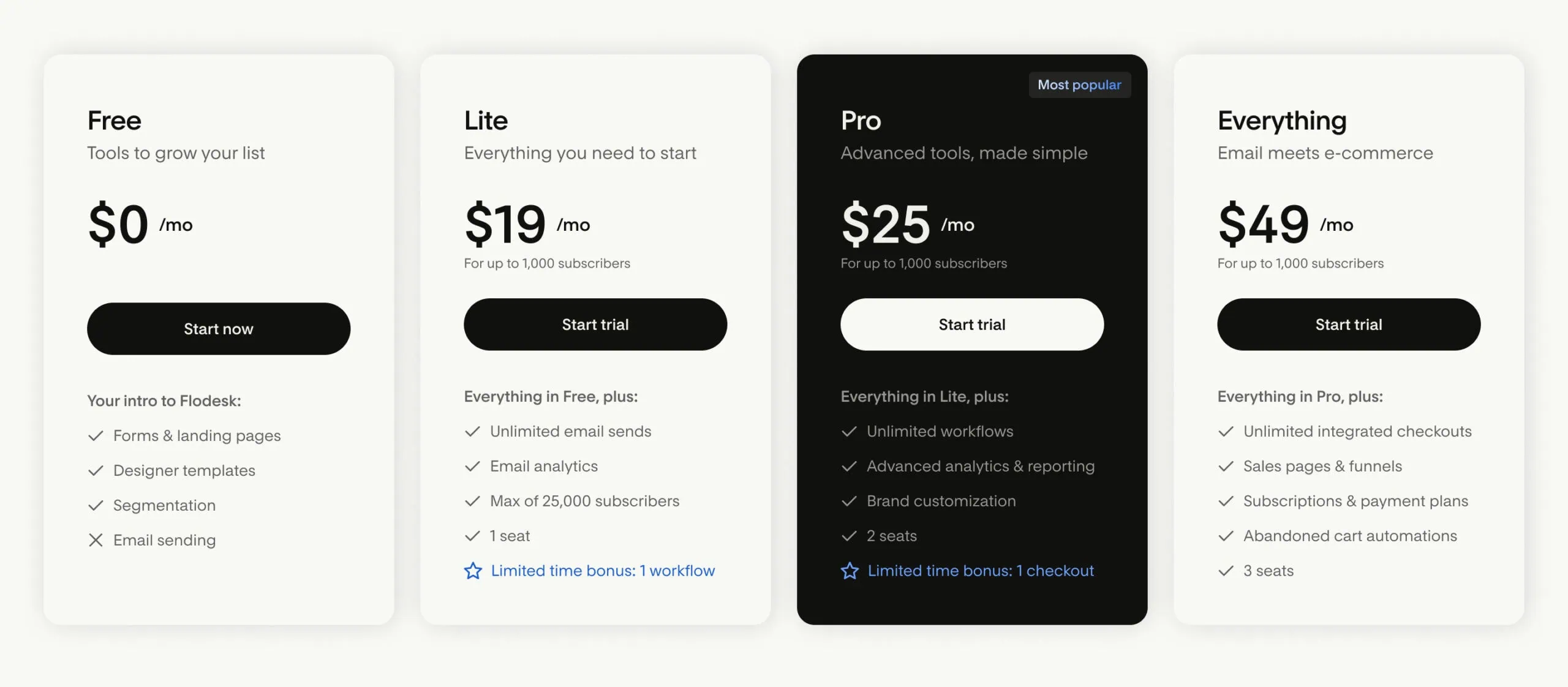 Pricing table with four subscription plans: Free, Lite at $19/month, Pro at $25/month, and Everything at $49/month, each with increasing features for email and e-commerce tools.