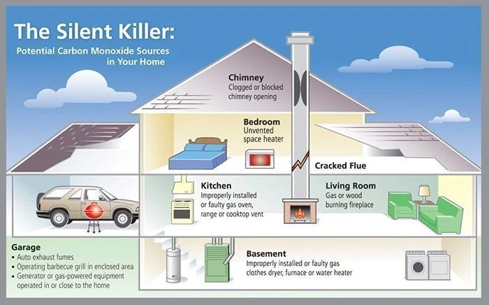 Carbon Monoxide: The Silent Killer | Have you ever conducted a home safety inspection in your house? Keep these steps in mind to protect against fire and carbon monoxide poisoning! 